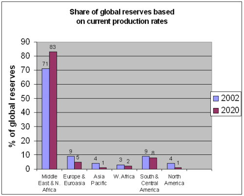 Projection of reserves worldwide
